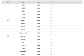 【大学受験2026】北大 合格者数「高校別ランキング」上位は地元勢が独占 画像