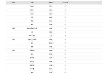 【大学受験2026】九大 合格者数「高校別ランキング」トップ3が圧倒的な強さ 画像
