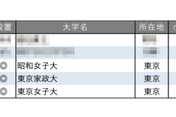 教育力が高い大学ランキング【女子大学編】3位は昭和女子大 画像