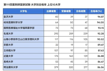 薬剤師国家試験2026、合格率1位「金沢大」94.87％ 画像