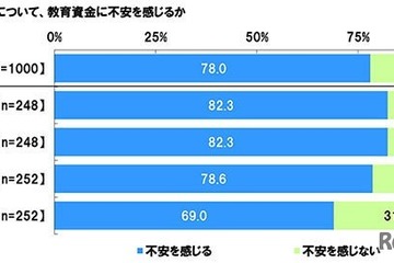教育資金に「不安」8割、平均予想額1,458万円…物価上昇 画像