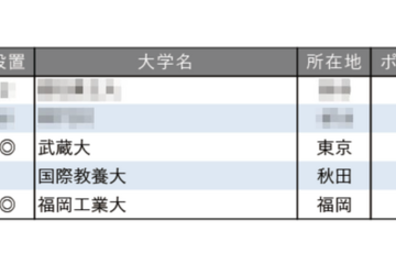面倒見が良い大学ランキング【全国編】3位に武蔵大、4位にAIU 画像