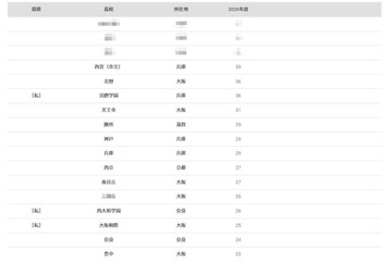 【大学受験2026】神戸大 合格者数「高校別ランキング」上位は地元公立校が優勢 画像
