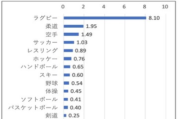 中高生の部活「脳振とう」発生率、ラグビーが最多…JSCが初の実態調査 画像