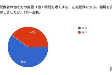 行き渋り経験6割超、働き方変更や夫婦関係悪化…花まる教育研究所調査 画像