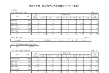 【大学受験2026】国立大の入学定員9万6,376人…教育学部130人減 画像