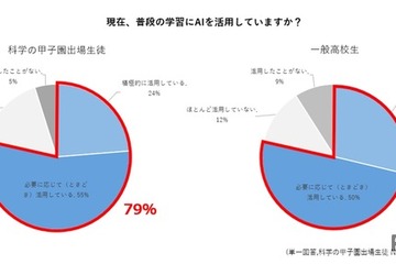 科学の甲子園出場生徒「学習で積極的にAI活用」実態調査 画像