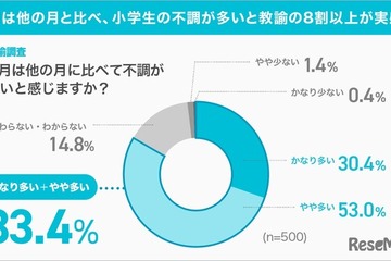 小1の4月「春の初バテ」教諭83%が実感…保護者との認識差 画像
