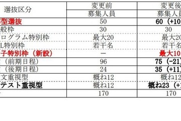 【大学受験2028】群馬大情報学部、女子枠を新設…最大10名募集 画像