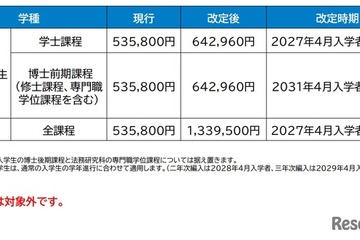 岡山大、27年度より授業料1.2倍の方針案…在学生は対象外 画像