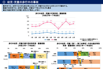 新入学シーズンは「飛出し」に要警戒…春の全国交通安全運動4/6-15 画像