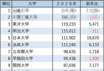 【大学受験2026】私大志願者数、3位東洋・4位明治…6校が10万人超 画像