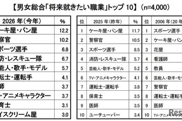 新小学1年生の就きたい職業、消防・レスキュー隊が過去最多…クラレ調査 画像