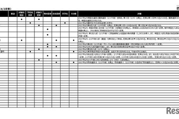 【中学受験2027】入試変更点、日大第二など2科入試…四谷大塚調べ（4/2時点） 画像