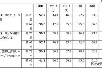 日本の若者、自国の将来「良くなる」15.6%で6か国中最下位…18歳意識調査 画像