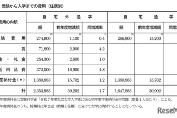 首都圏の私大生、入学までの費用は過去最高…自宅外235万円 画像