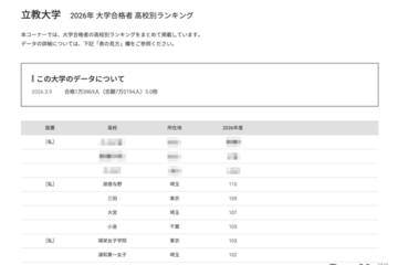 【大学受験2026】立教 合格者数「高校別ランキング」1都3県が独占 画像