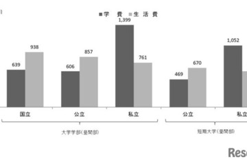 大学生の生活費202万円、前回比11%増…バイト収入25％に 画像