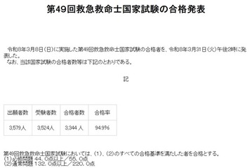 救急救命士国家試験に3,344人 94.9％が合格…帝京大や中部大など新卒100％ 画像