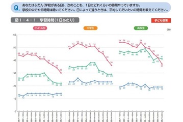 小中高の学習時間、11年で20分短縮…宿題減少が顕著 画像