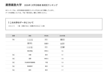 【大学受験2026】慶應 合格者数「高校別ランキング」2-4位に公立高校 画像