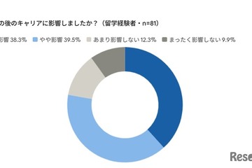 留学経験、管理職比率が約2倍に…海外業務への関与が昇進に寄与 画像