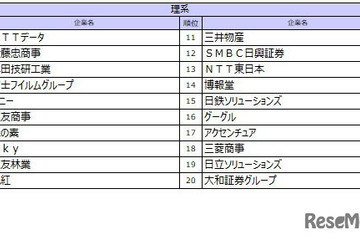 27卒就職人気ランキング、伊藤忠を抑えた理系1位は？ 画像