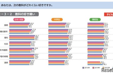 勉強好きの小中学生が減少、理系離れが鮮明に…東大ら調査 画像