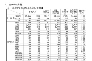 【高校受験2026】埼玉県公立高…平均点は数学50.4点、英語52.1点 画像