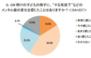 GW明けは子供のやる気低下を実感…実際にケアは3割以下 画像