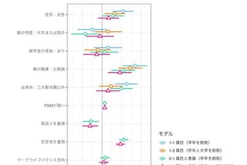公務員志望、親の職業や安定志向が影響…4大学が2,643人調査 画像