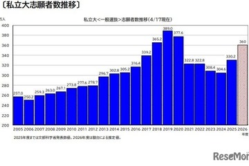 【大学受験2026】私大志願者9％増、併願受験費用の軽減等が要因 画像