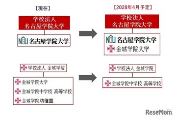 【大学受験】名古屋学院大と金城学院が統合、共学へ 画像