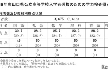 【高校受験2026】山口県公立高、平均135.0点…理科以外の4教科上昇 画像