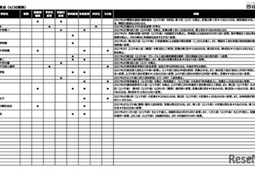 【中学受験2027】入試変更点、大妻多摩など4校追加…四谷大塚調べ（4/30時点） 画像