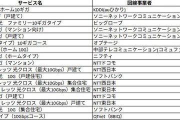 KDDIが突出した速さ！2月の10ギガ回線の実測速度ランキングを公開 画像
