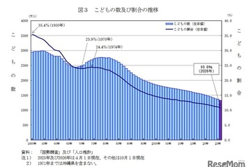 子供の数は過去最少1,329万人、45年連続で減少…総務省 画像
