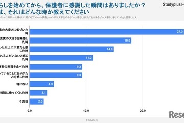 一人暮らしの学生が「親に感謝」した瞬間は？…Studyplusトレンド研究所調査 画像
