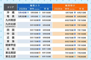 沖縄、早くも梅雨入り…九州～東北は「平年並み」の見通し 画像