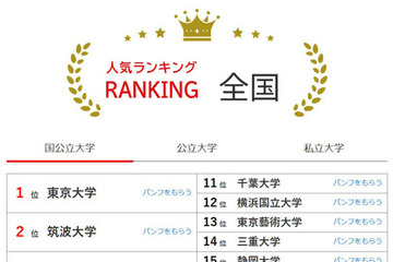 大学人気ランキング2026年4月版…北大が8位に浮上 画像