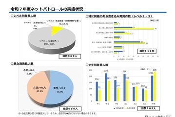 中高生ネットパトロール、特に問題ある書込み増加…千葉県 画像
