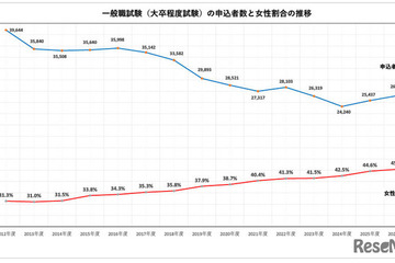 国家公務員2026、一般職（大卒程度）申込み2年連続増…教養区分は5割増 画像