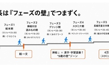 9歳の壁を突破する読書…夢中と「適切な負荷」で成績アップ 画像