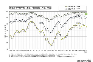 高卒就職率97.9％で高水準を維持、工業科99.5％…文科省 画像