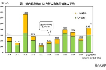 2026年都内花粉は前年比1.8倍…次はイネ科に注意 画像