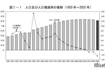 総人口1億2,305万人・2.5％減、東京・沖縄のみ増…国勢調査 画像