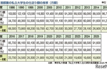 大学生の2人に1人が利用…奨学金の種類や無償化制度を解説 画像