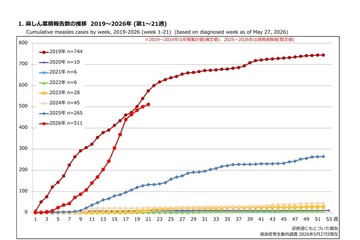 はしか患者、累計511人へ感染拡大…2019年に迫る勢い 画像
