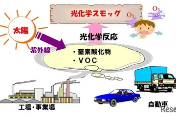 光化学スモッグ注意報、都内で今年初発令…夏本番前から警戒 画像