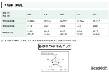 【高校受験2026】都立高の学力検査、理科のみ平均点上昇 画像